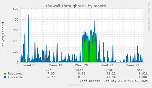 Firewall Throughput
