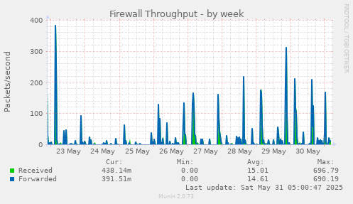 Firewall Throughput