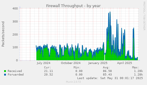 Firewall Throughput