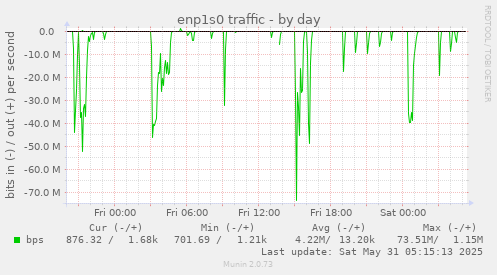 enp1s0 traffic