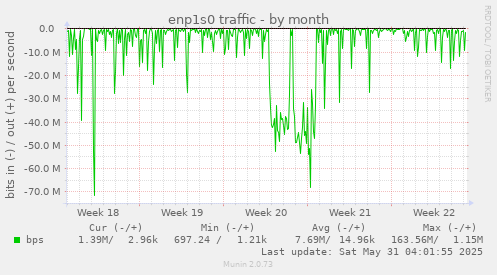 enp1s0 traffic