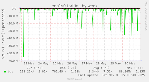 enp1s0 traffic