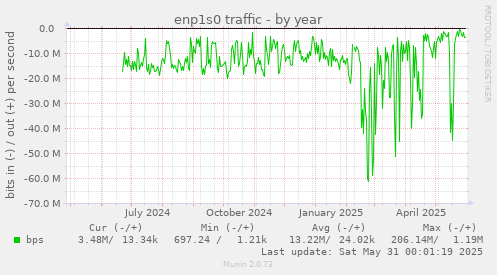 enp1s0 traffic