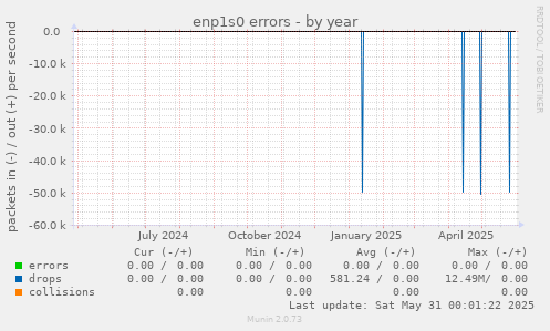 enp1s0 errors