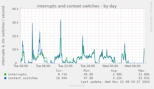 Interrupts and context switches