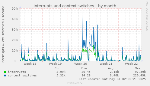 Interrupts and context switches