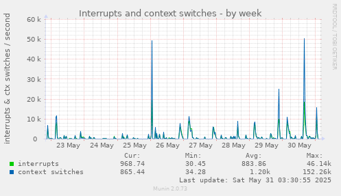 Interrupts and context switches
