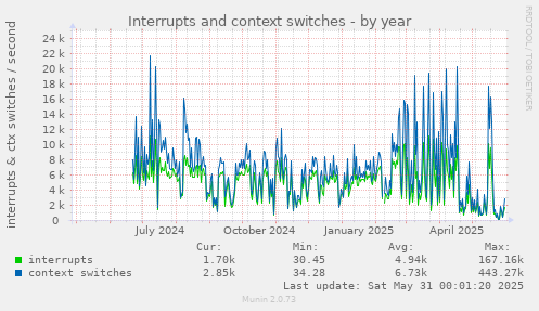 Interrupts and context switches