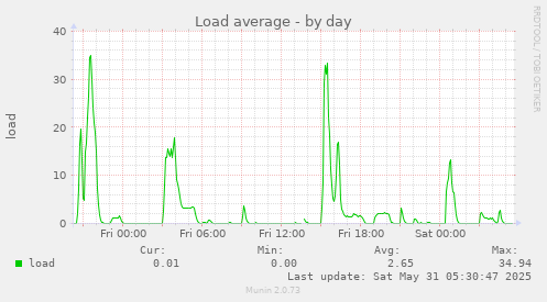Load average