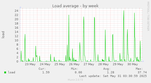 Load average