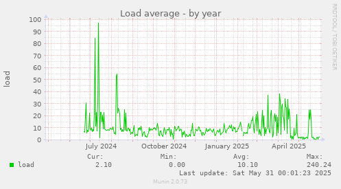 Load average