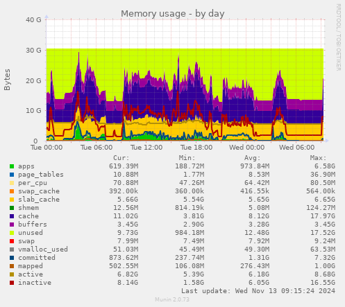 Memory usage