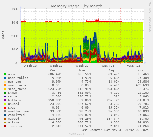 Memory usage