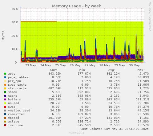 Memory usage