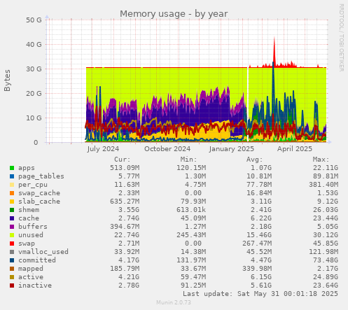 Memory usage