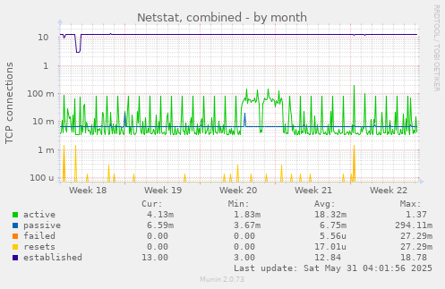 Netstat, combined