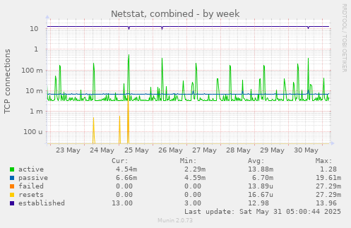 Netstat, combined
