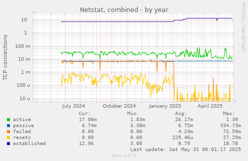 Netstat, combined