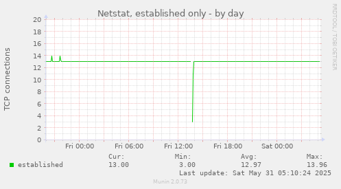 Netstat, established only