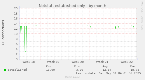 Netstat, established only