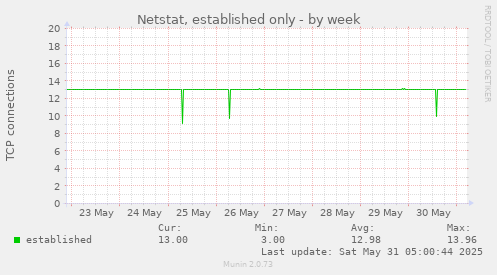 Netstat, established only
