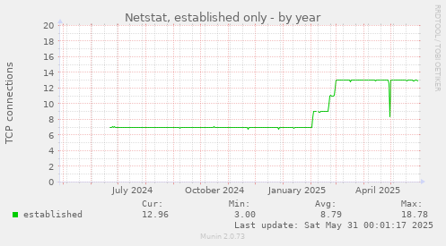 Netstat, established only