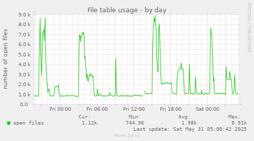 File table usage