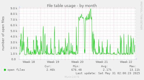 File table usage
