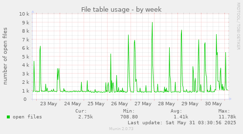 File table usage