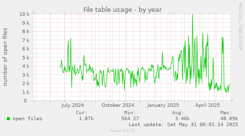 File table usage