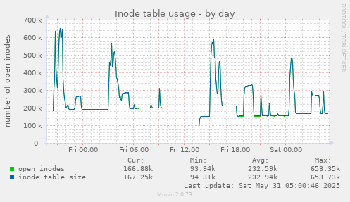 Inode table usage
