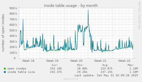 Inode table usage