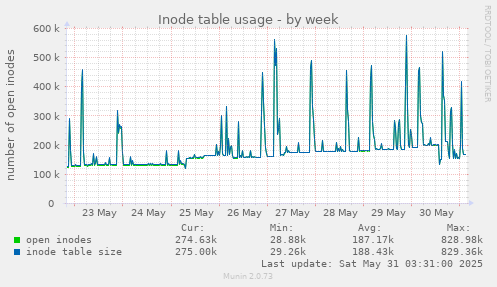 Inode table usage