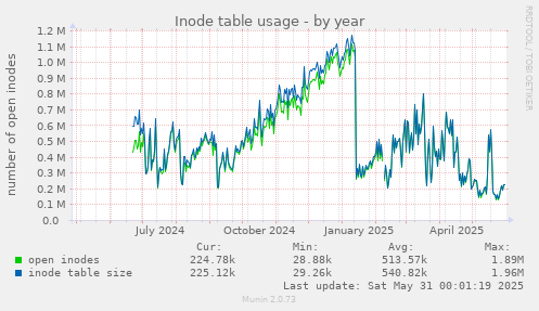Inode table usage