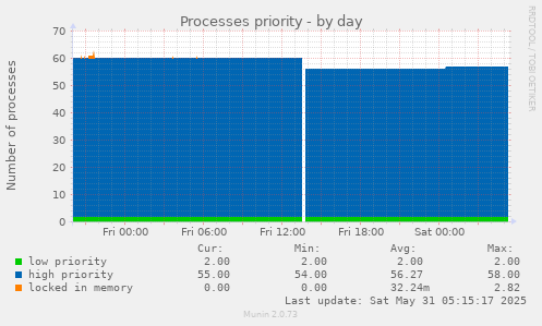 Processes priority