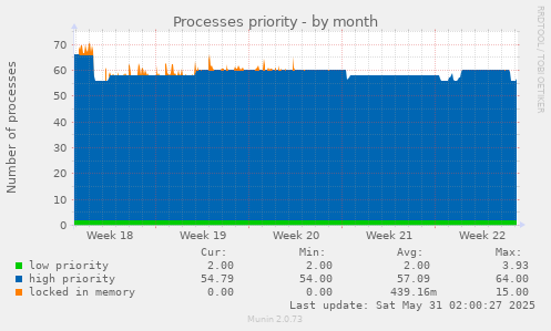 Processes priority