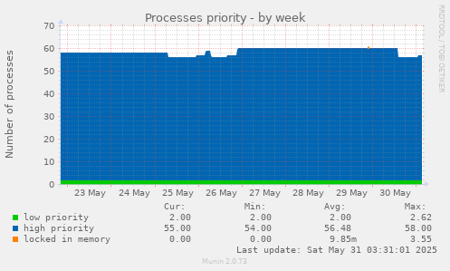 Processes priority