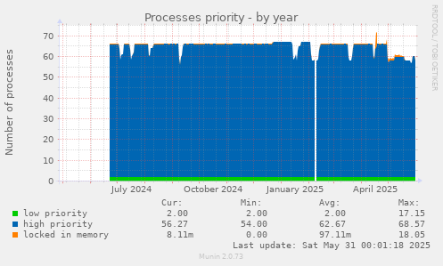 Processes priority