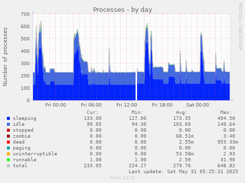 Processes