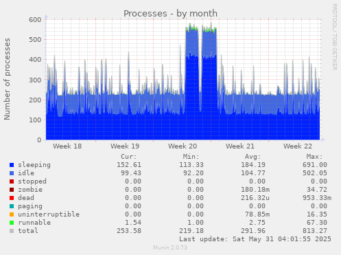 Processes