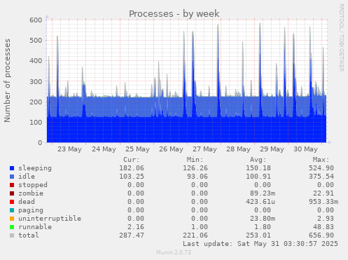 Processes