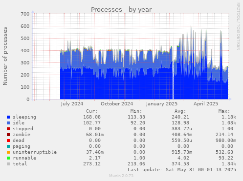 Processes