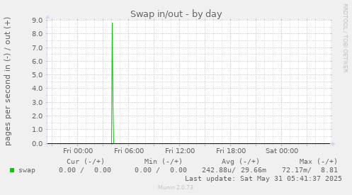 Swap in/out
