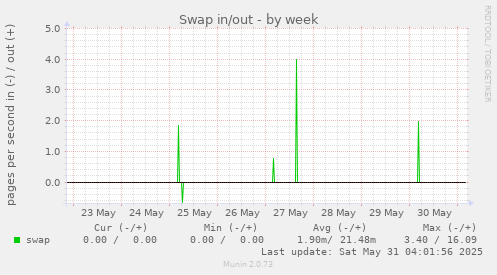 Swap in/out