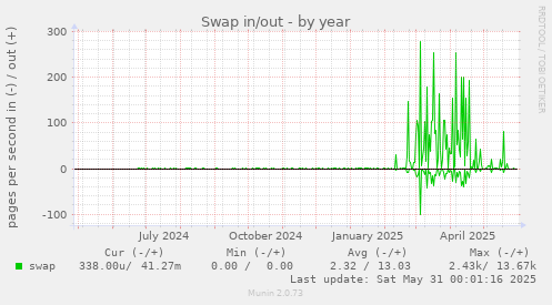 Swap in/out