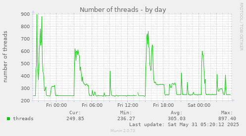 Number of threads