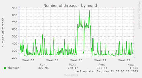 Number of threads