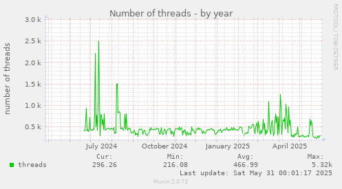 Number of threads