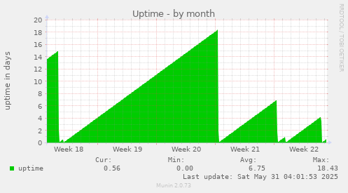 Uptime