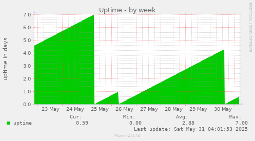 Uptime